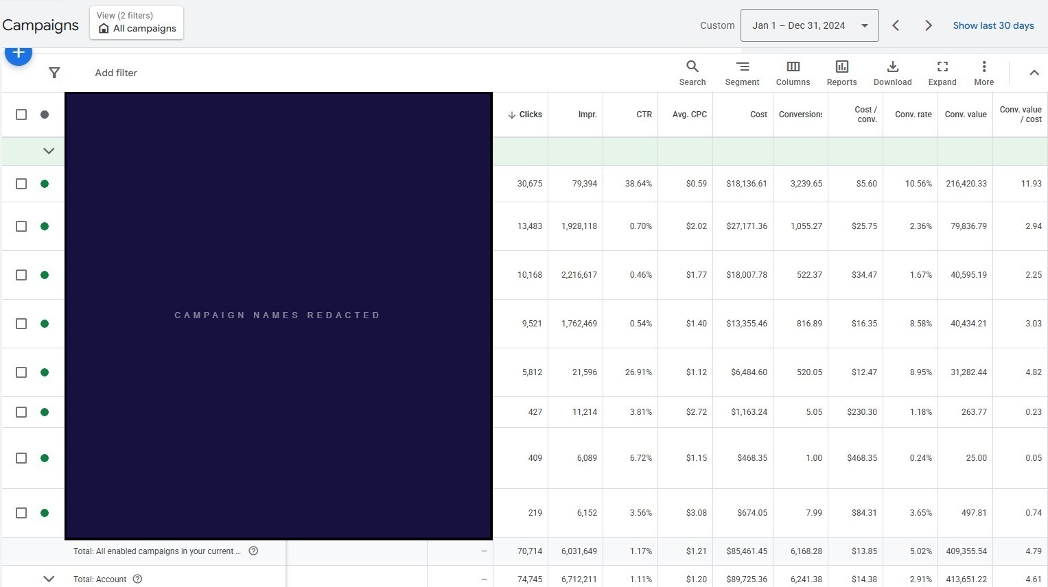 Google Ads account during the previous management period showing 4.79× blended ROAS, full year 2024. Campaign names redacted per NDA.