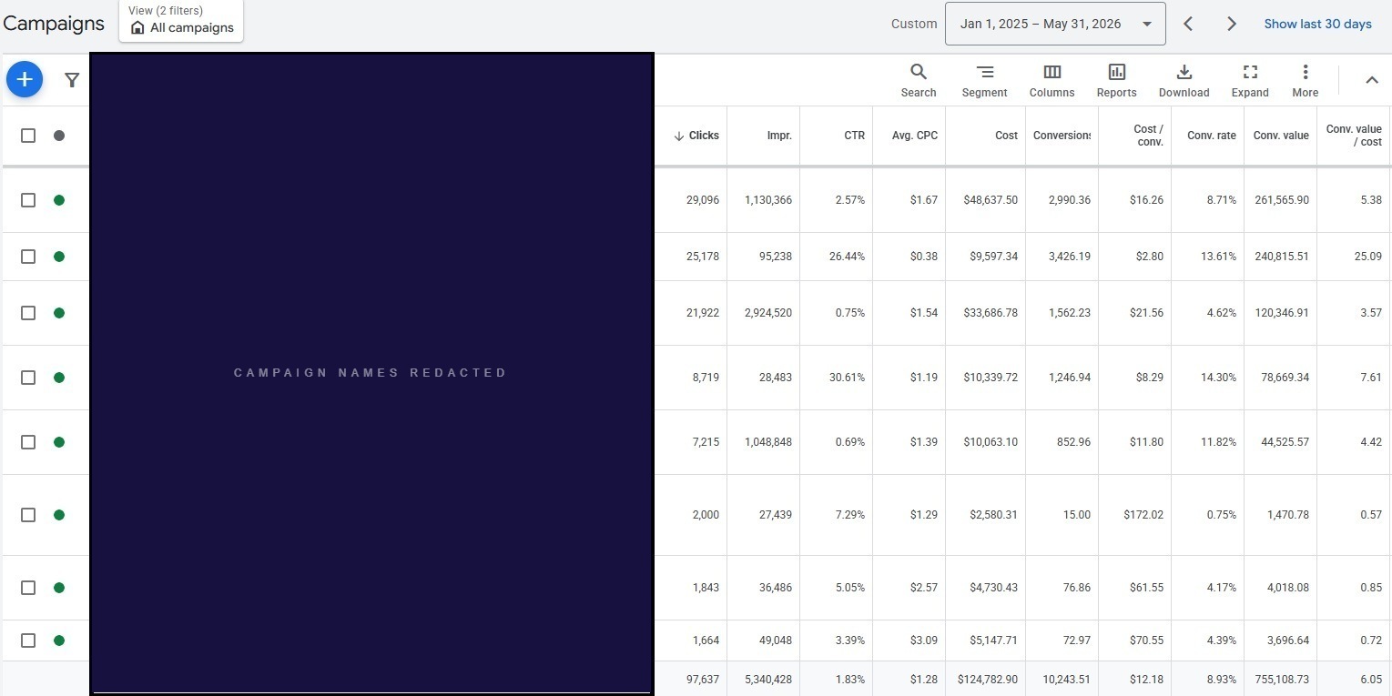 Google Ads account during the MESAscale management period showing 6.05× blended ROAS, Jan 2025–May 2026. Campaign names redacted per NDA.