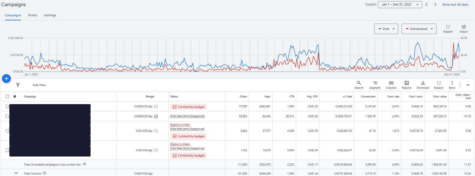 Google Ads dashboard showing Performance Max at 9.38× ROAS and Search at 19.76× ROAS, full year 2023. Campaign names redacted per NDA.