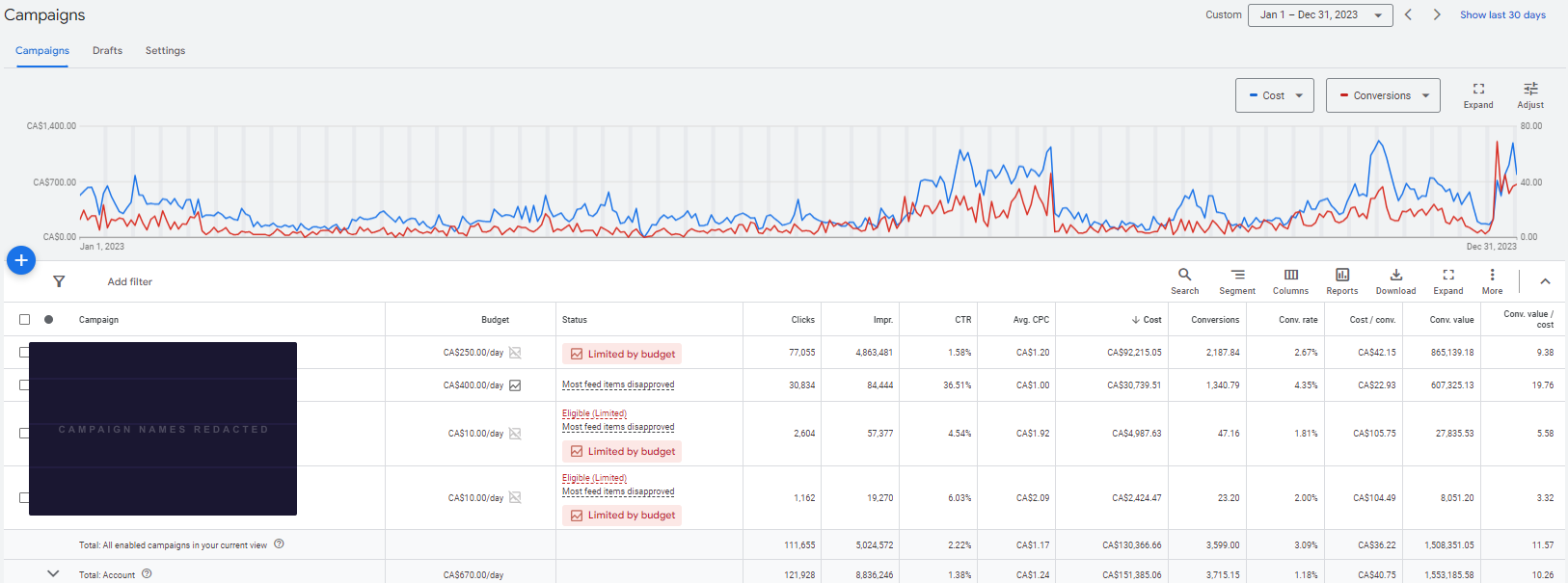 Google Ads dashboard showing Performance Max at 9.38× ROAS and Search at 19.76× ROAS, full year 2023. Campaign names redacted per NDA.