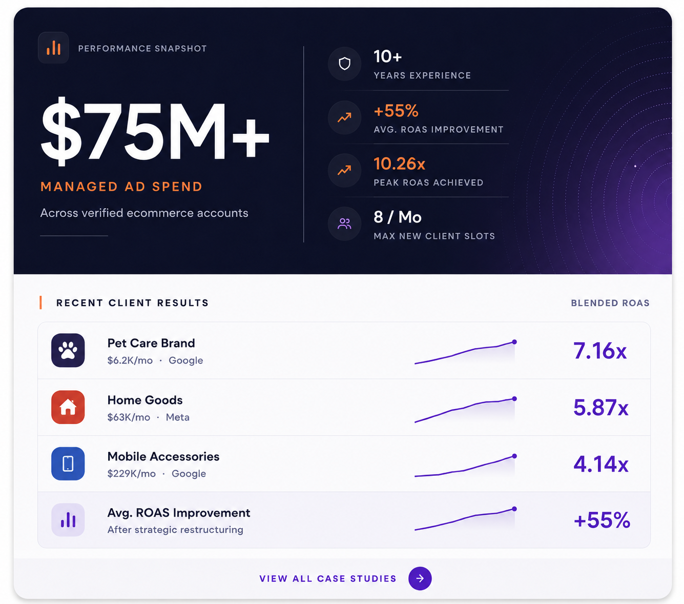 Performance Snapshot — $75M+ managed ad spend, recent client results