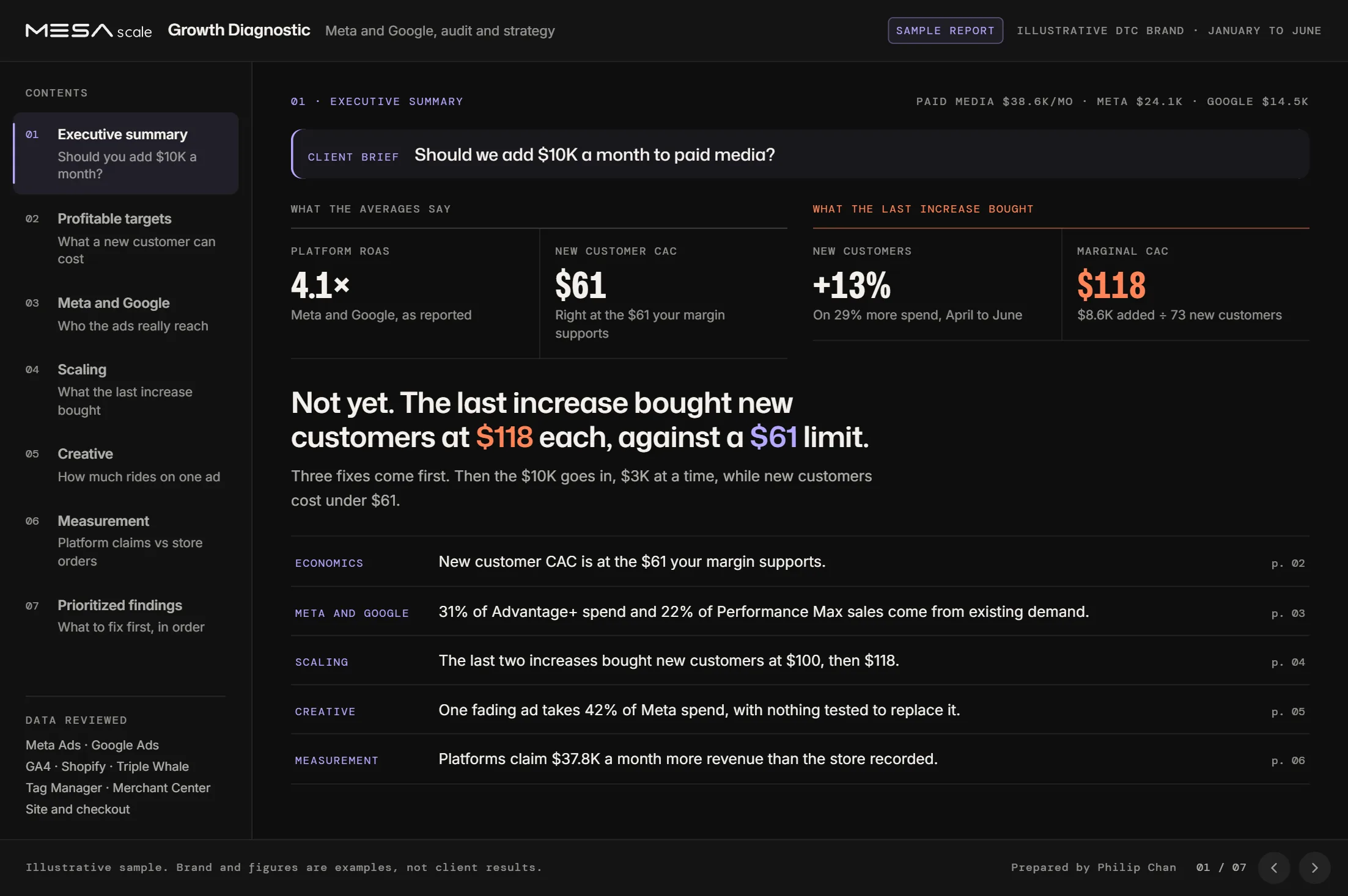 Sample MESAscale Growth Diagnostic, executive summary. Client brief: should we add $10K a month to paid media? Platform ROAS 4.1x and new customer CAC $61 look fine, but the last increase added 13% more new customers on 29% more spend, a marginal CAC of $118. Finding: not yet, the last increase bought new customers at $118 each against a $61 limit.