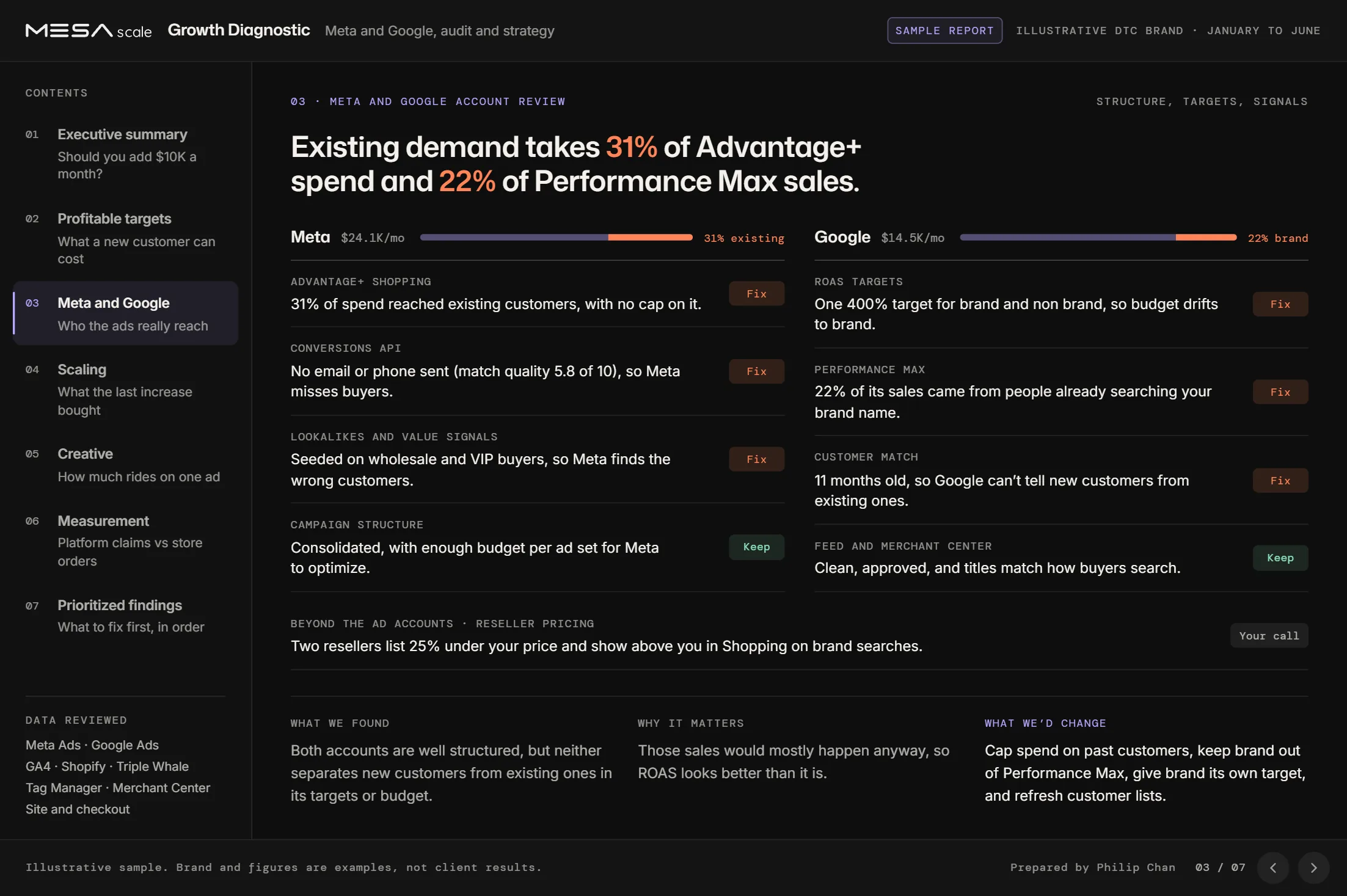 Sample Growth Diagnostic, page 3, Meta and Google review: what to fix, what to keep, and a reseller pricing flag.