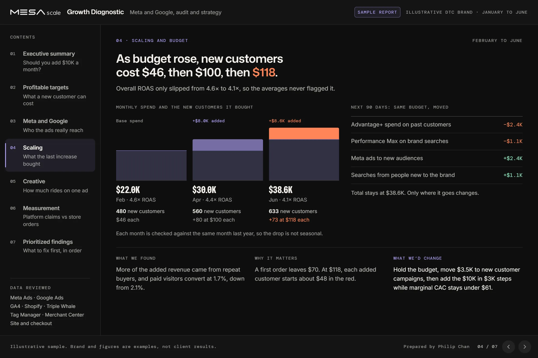 Sample Growth Diagnostic, page 4, scaling: from February to June each budget increase bought new customers at $46, then $100, then $118, checked against the same months last year.