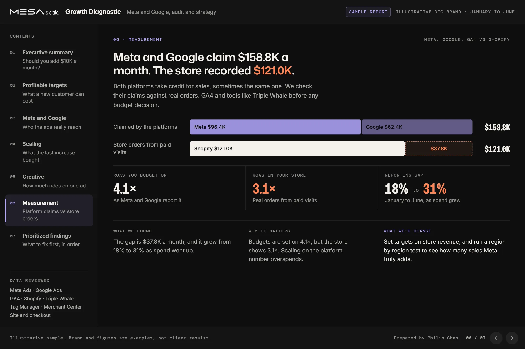 Sample Growth Diagnostic, page 6, measurement: the platforms claim $158.8K a month, the store records $121.0K.