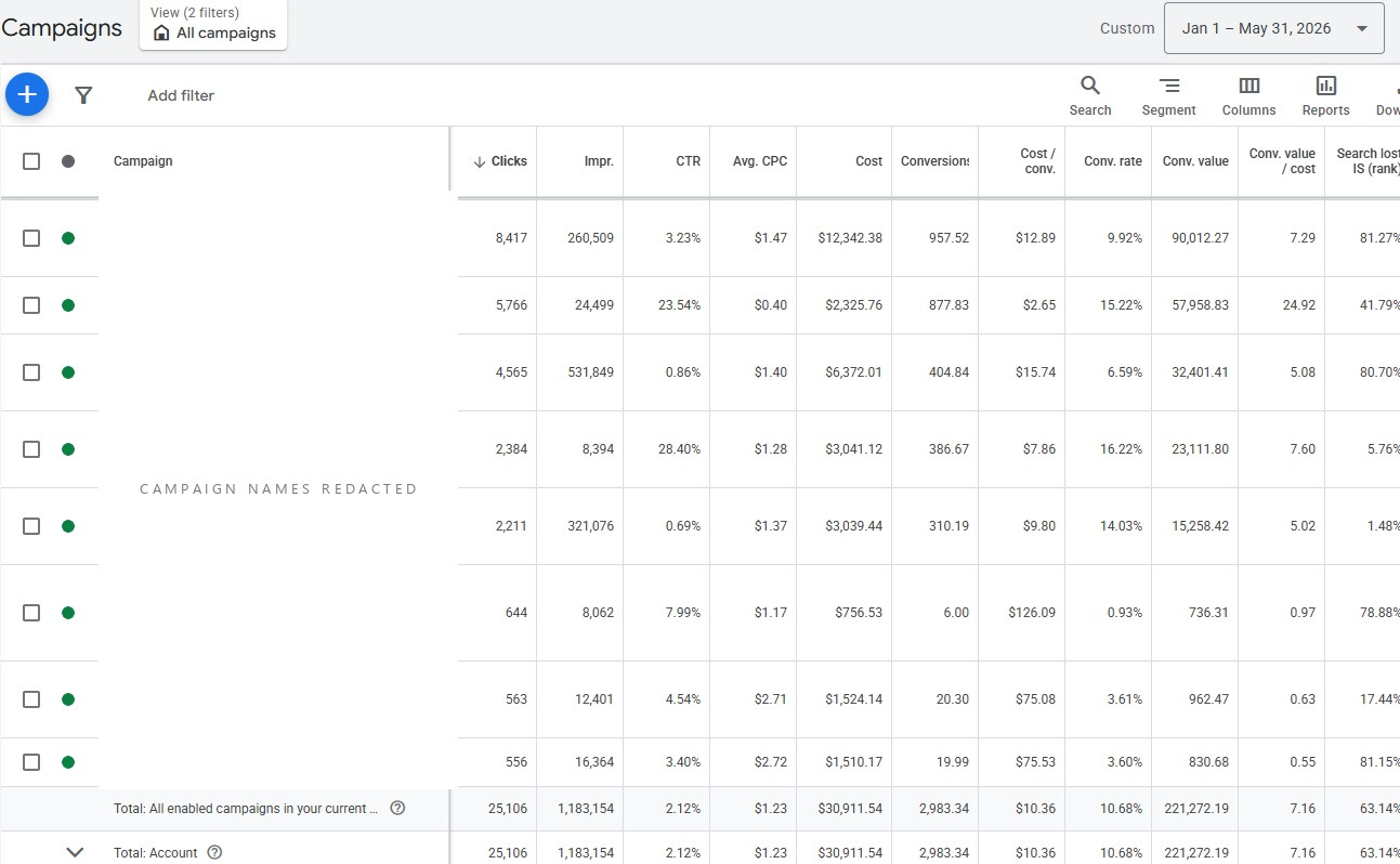 Google Ads campaigns table, January 1 to May 31, 2026: $30,911 cost, 2,983 conversions, 7.16 conversion value per cost across 8 campaigns