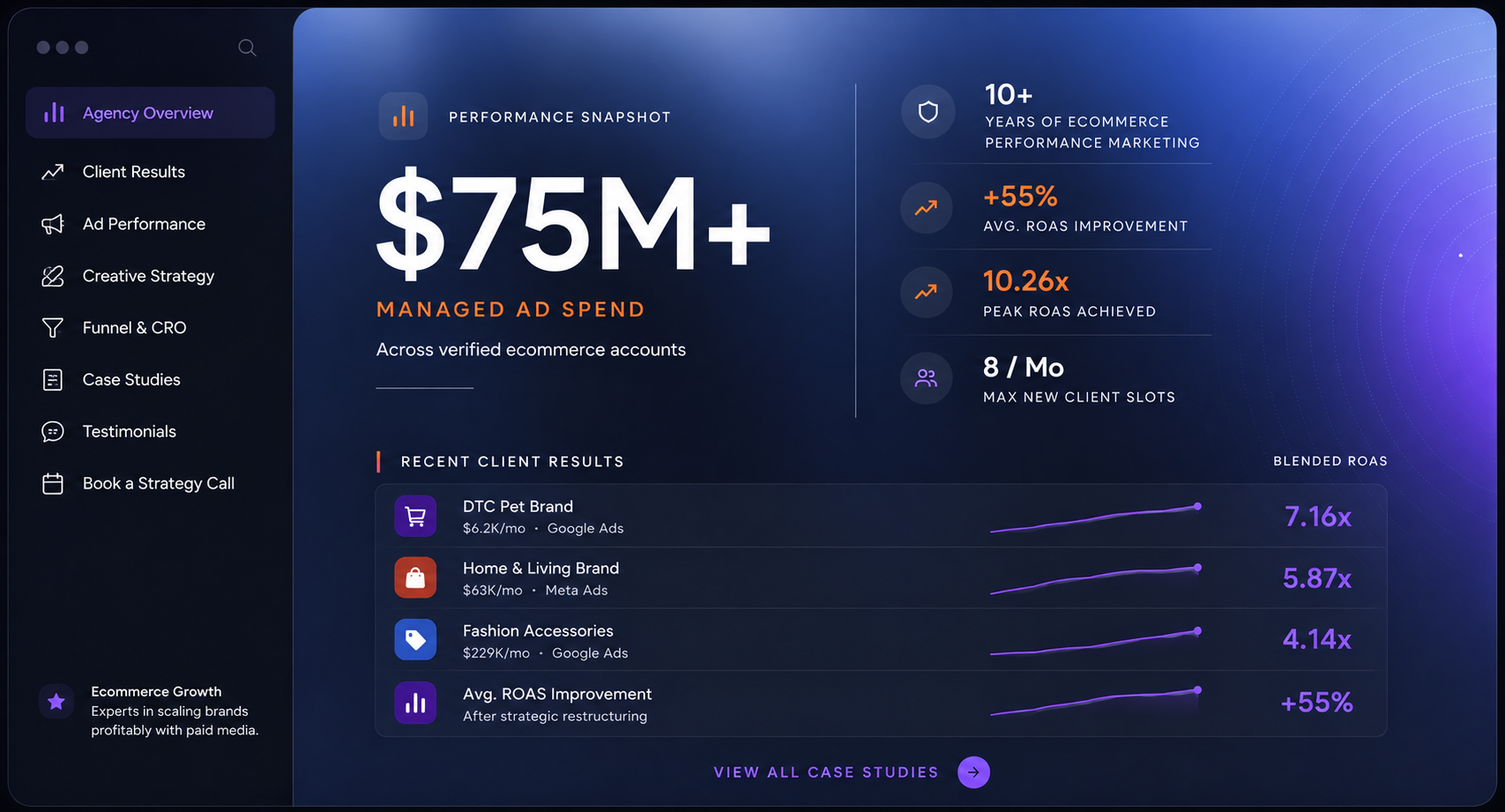 MESAscale agency overview: $75M+ managed ad spend, 10+ years of ecommerce performance marketing, +55% average ROAS improvement, 10.26x peak ROAS, 8 new client slots a month, recent client results