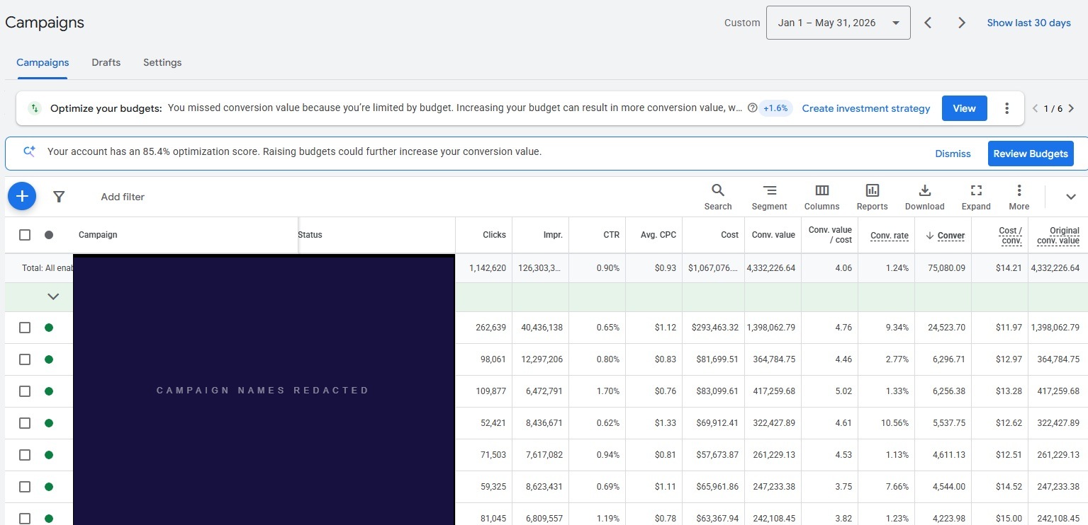 Google Ads campaign dashboard showing 4.06× blended ROAS across 7 campaigns on $1.07M managed spend, Jan to May 2026. An Optimize your budgets recommendation is visible. Campaign names redacted per NDA.