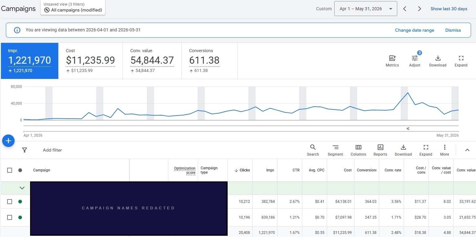 Google Ads account after consolidation to 2 campaign structures showing 4.88× blended ROAS, Apr–May 2026. Campaign names redacted per NDA.