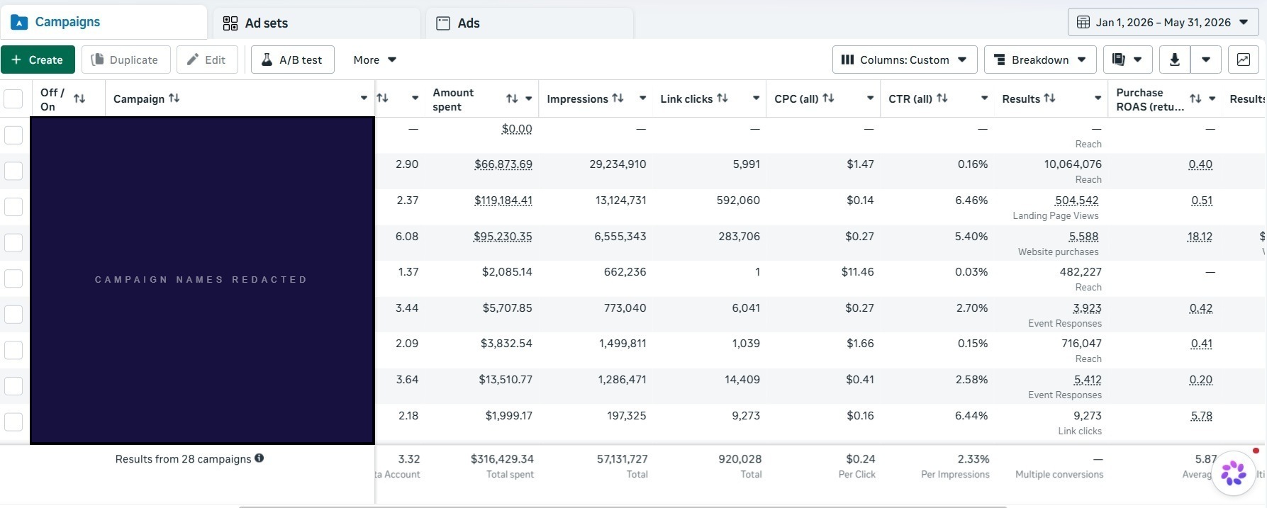 Meta Ads Manager dashboard showing 5.87× blended ROAS on $316K managed spend, Jan–May 2026. Brand identity redacted per NDA.