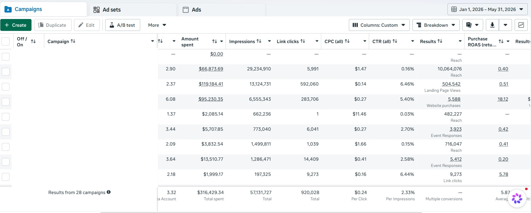 Meta Ads Manager campaigns table, January 1 to May 31, 2026: $316,429 total spent across 28 campaigns, 5.87 average purchase ROAS