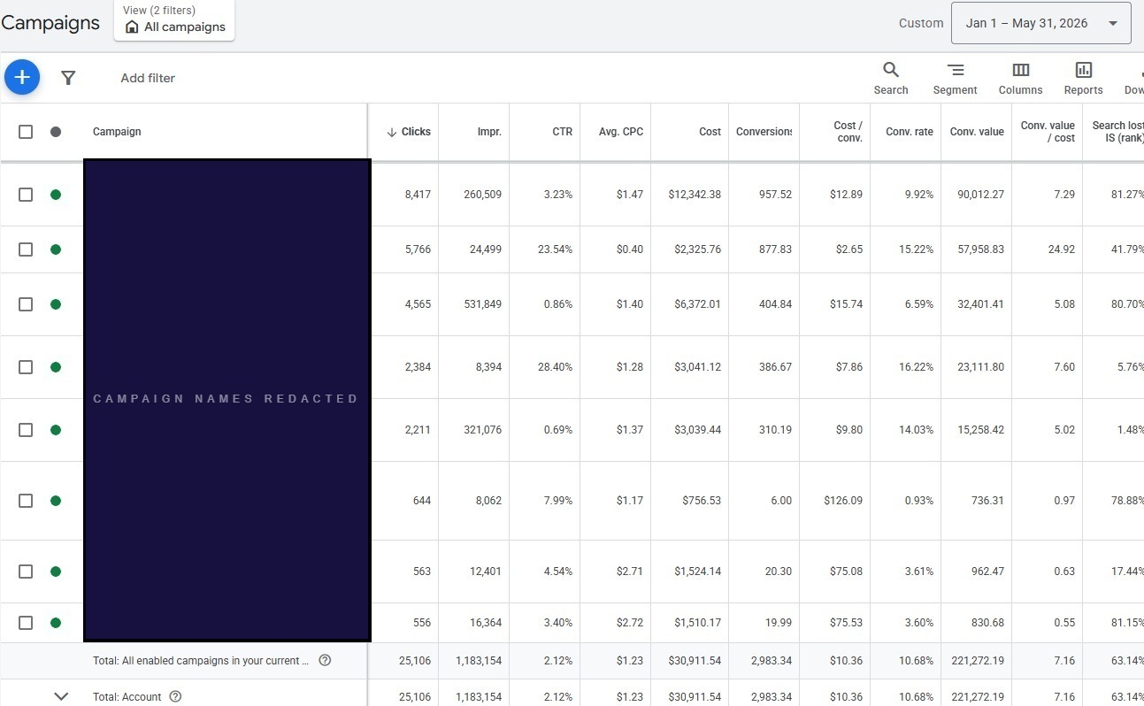 Google Ads campaign dashboard showing 7.16× blended ROAS across 8 campaigns during January to May 2026. Campaign names redacted per client NDA.