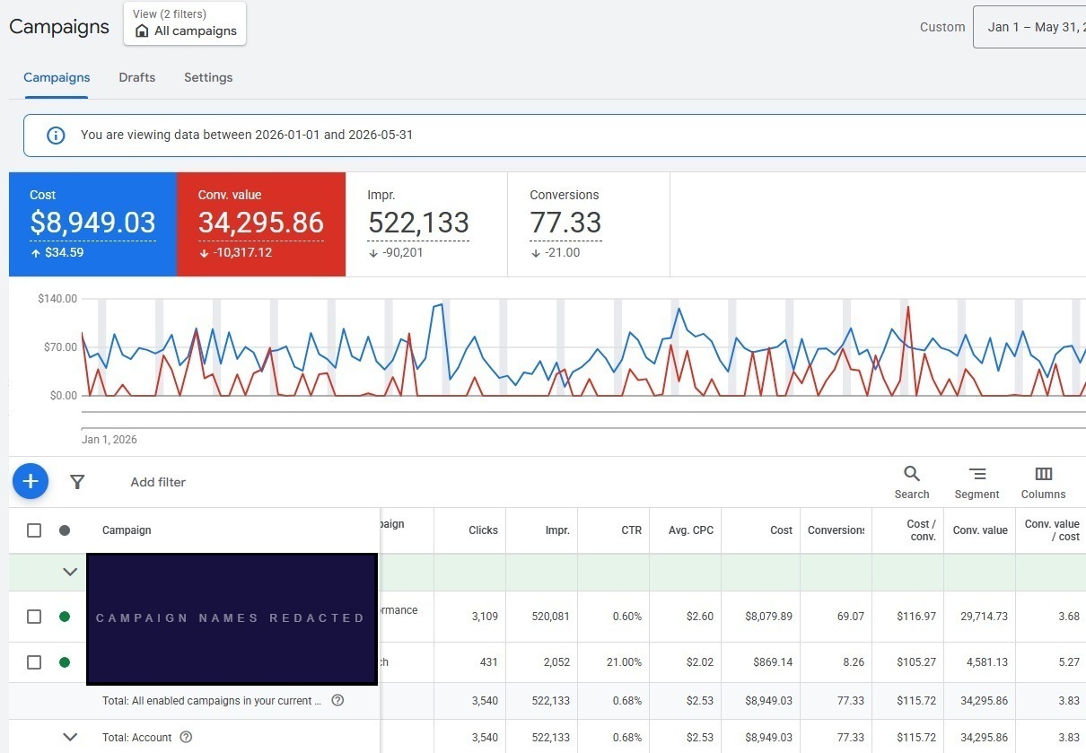 Google Ads campaign dashboard showing $8,949.03 in spend and $34,295.86 in conversion value, 3.83× blended ROAS across Search and Performance Max, January to May 2026, new account months 1 through 5. Campaign names redacted per NDA.