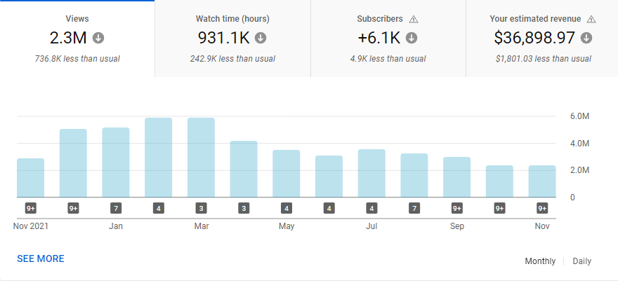 YouTube Studio channel analytics showing monthly views bar chart from November 2021 through November 2022. Channel identity withheld per NDA.