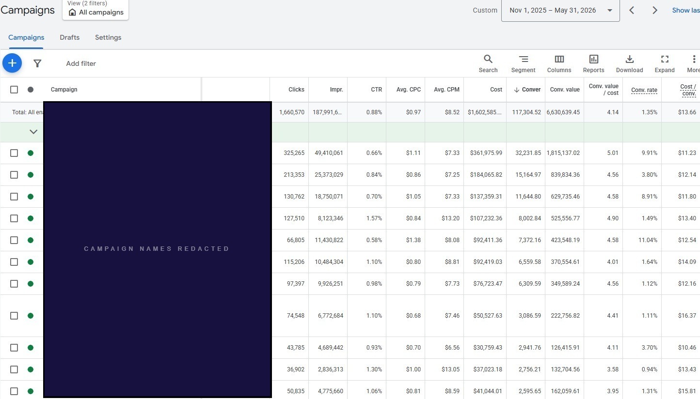 Google Ads account under MESAscale management showing 4.14× blended ROAS, Nov 2025–May 2026. Campaign names redacted per NDA.