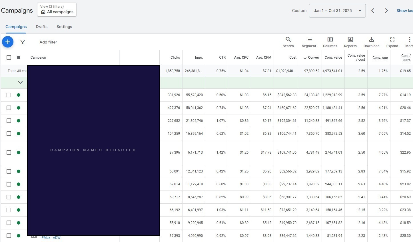 Google Ads account under previous management showing 2.59× blended ROAS, Jan–Oct 2025. Campaign names redacted per NDA.